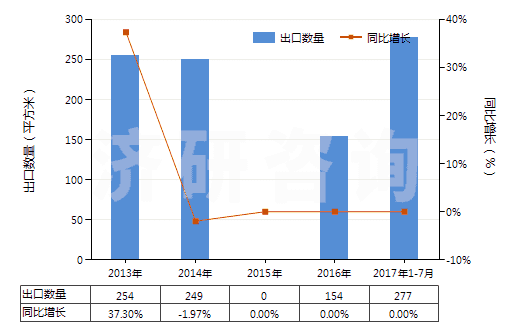 2013-2017年7月中國其他照相制版單色無孔卷片（寬＞610mm，長＞200m）(HS37024229)出口量及增速統(tǒng)計(jì)
